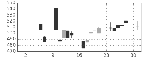 住友化の日足チャート(2004年5月)