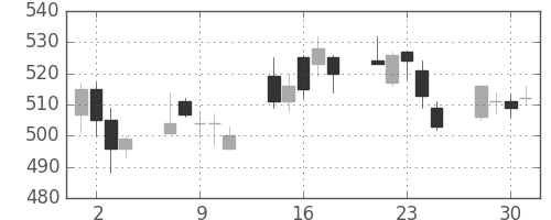 住友化の日足チャート(2004年6月)