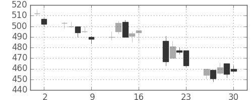 住友化の日足チャート(2004年7月)