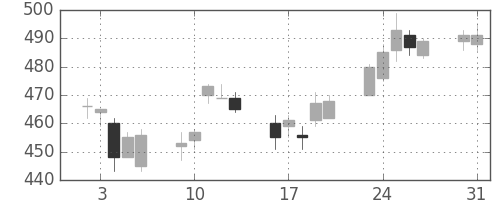 住友化の日足チャート(2004年8月)