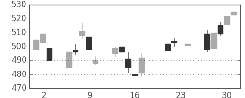 住友化の日足チャート(2004年9月)