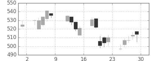 住友化の日足チャート(2004年10月)