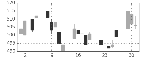 住友化の日足チャート(2004年11月)