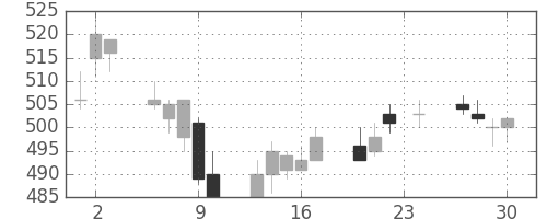 住友化の日足チャート(2004年12月)