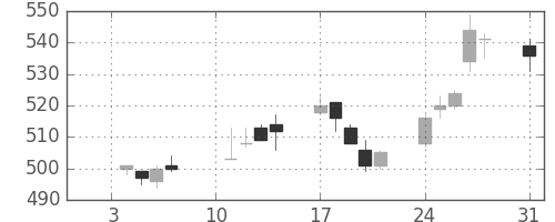 住友化の日足チャート(2005年1月)