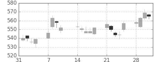 住友化の日足チャート(2005年2月)