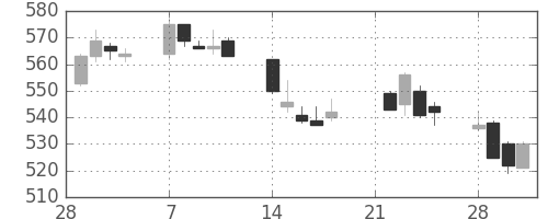 住友化の日足チャート(2005年3月)