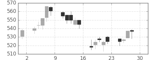 住友化の日足チャート(2005年4月)