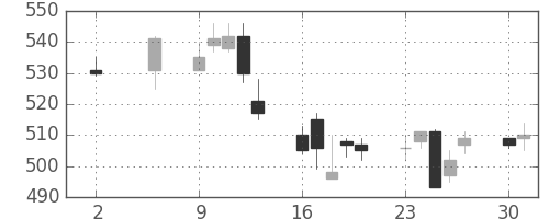 住友化の日足チャート(2005年5月)