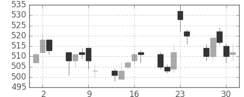 住友化の日足チャート(2005年6月)
