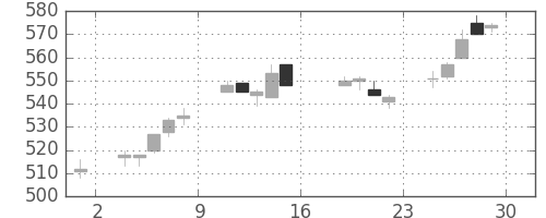 住友化の日足チャート(2005年7月)