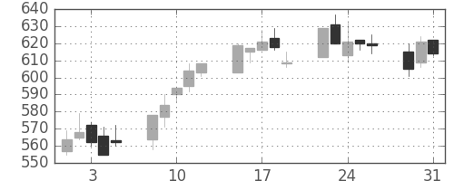 住友化の日足チャート(2005年8月)