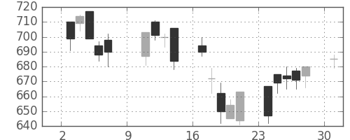 住友化の日足チャート(2005年10月)