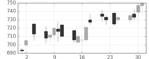 住友化の日足チャート(2005年11月)