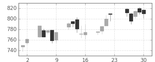 住友化の日足チャート(2005年12月)