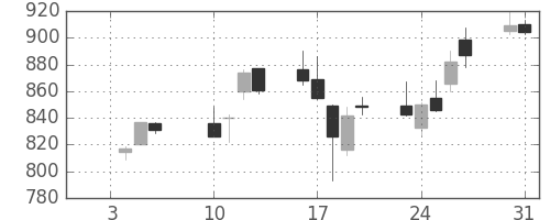 住友化の日足チャート(2006年1月)
