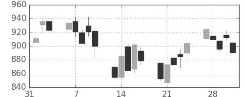 住友化の日足チャート(2006年2月)