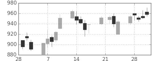 住友化の日足チャート(2006年3月)