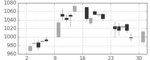 住友化の日足チャート(2006年4月)