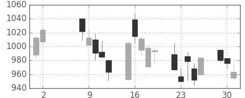 住友化の日足チャート(2006年5月)