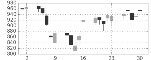 住友化の日足チャート(2006年6月)