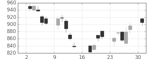 住友化の日足チャート(2006年7月)