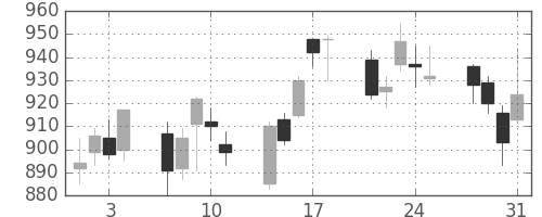 住友化の日足チャート(2006年8月)