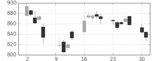 住友化の日足チャート(2006年10月)