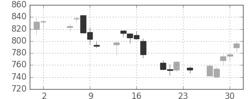 住友化の日足チャート(2006年11月)