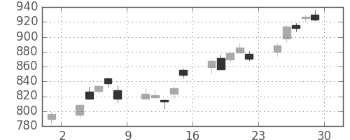 住友化の日足チャート(2006年12月)