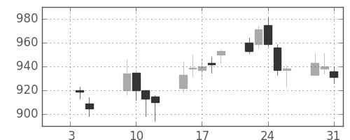 住友化の日足チャート(2007年1月)