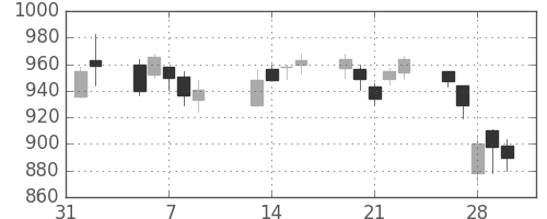 住友化の日足チャート(2007年2月)