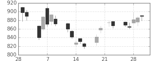 住友化の日足チャート(2007年3月)