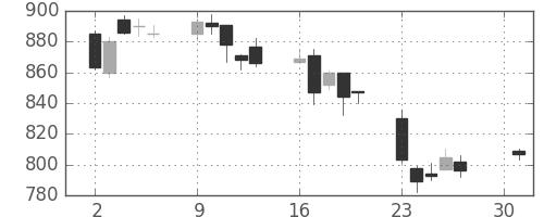 住友化の日足チャート(2007年4月)