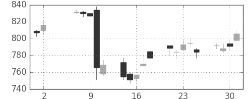 住友化の日足チャート(2007年5月)