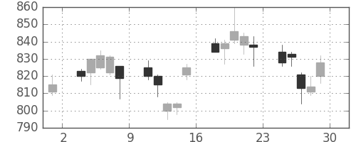 住友化の日足チャート(2007年6月)