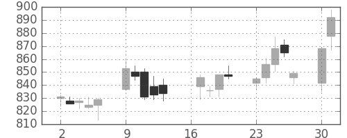 住友化の日足チャート(2007年7月)