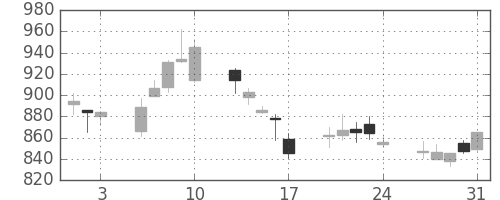 住友化の日足チャート(2007年8月)
