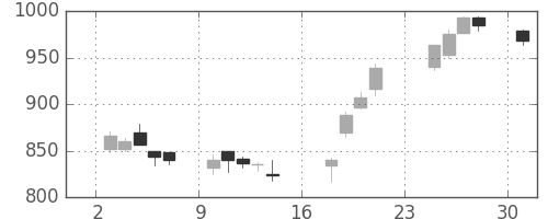 住友化の日足チャート(2007年9月)
