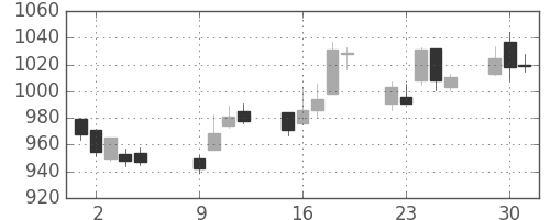 住友化の日足チャート(2007年10月)