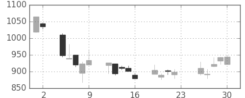 住友化の日足チャート(2007年11月)