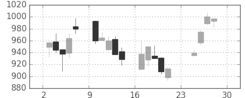 住友化の日足チャート(2007年12月)