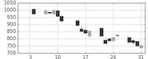 住友化の日足チャート(2008年1月)