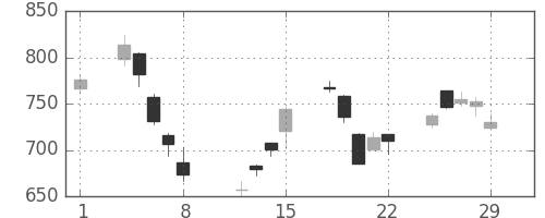 住友化の日足チャート(2008年2月)
