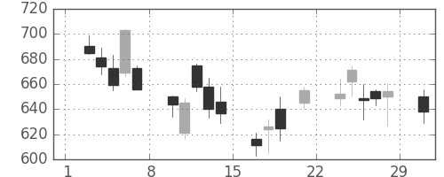 住友化の日足チャート(2008年3月)