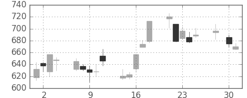 住友化の日足チャート(2008年4月)