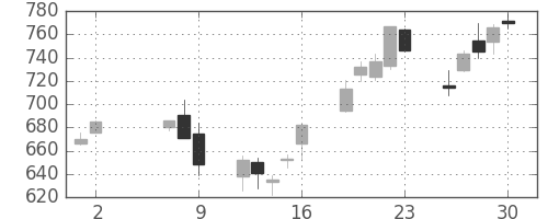住友化の日足チャート(2008年5月)