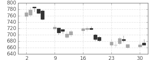 住友化の日足チャート(2008年6月)