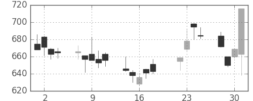 住友化の日足チャート(2008年7月)