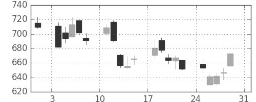 住友化の日足チャート(2008年8月)